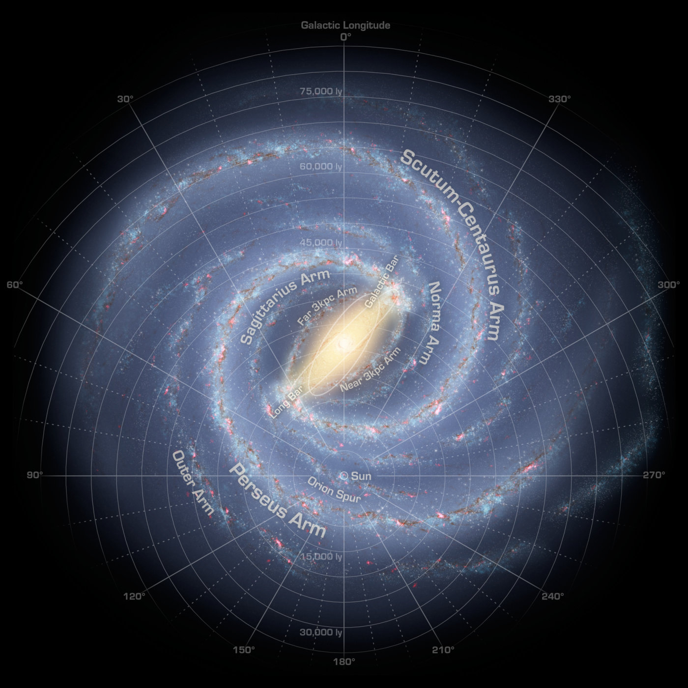 Die vorhergehende quadratische Darstellung der Milchstraße, diesmal mit einem Polarkoordinatensystem. Das Polarkoordinatensystem, zentriert auf unserer Sonne, teilt die Karte in 10-Grad-Abschnitte und 5000-Lichtjahre-Kreise ein.